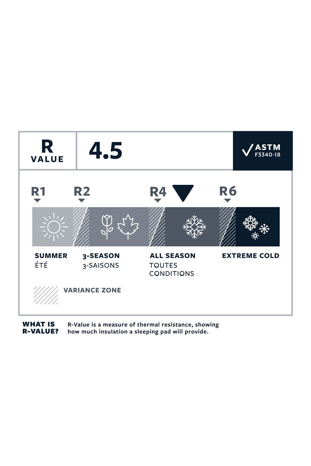 R-Value chart showing thermal resistance levels and insulation effectiveness for sleeping pads, R-Value 4.5, ASTM F3340-18.