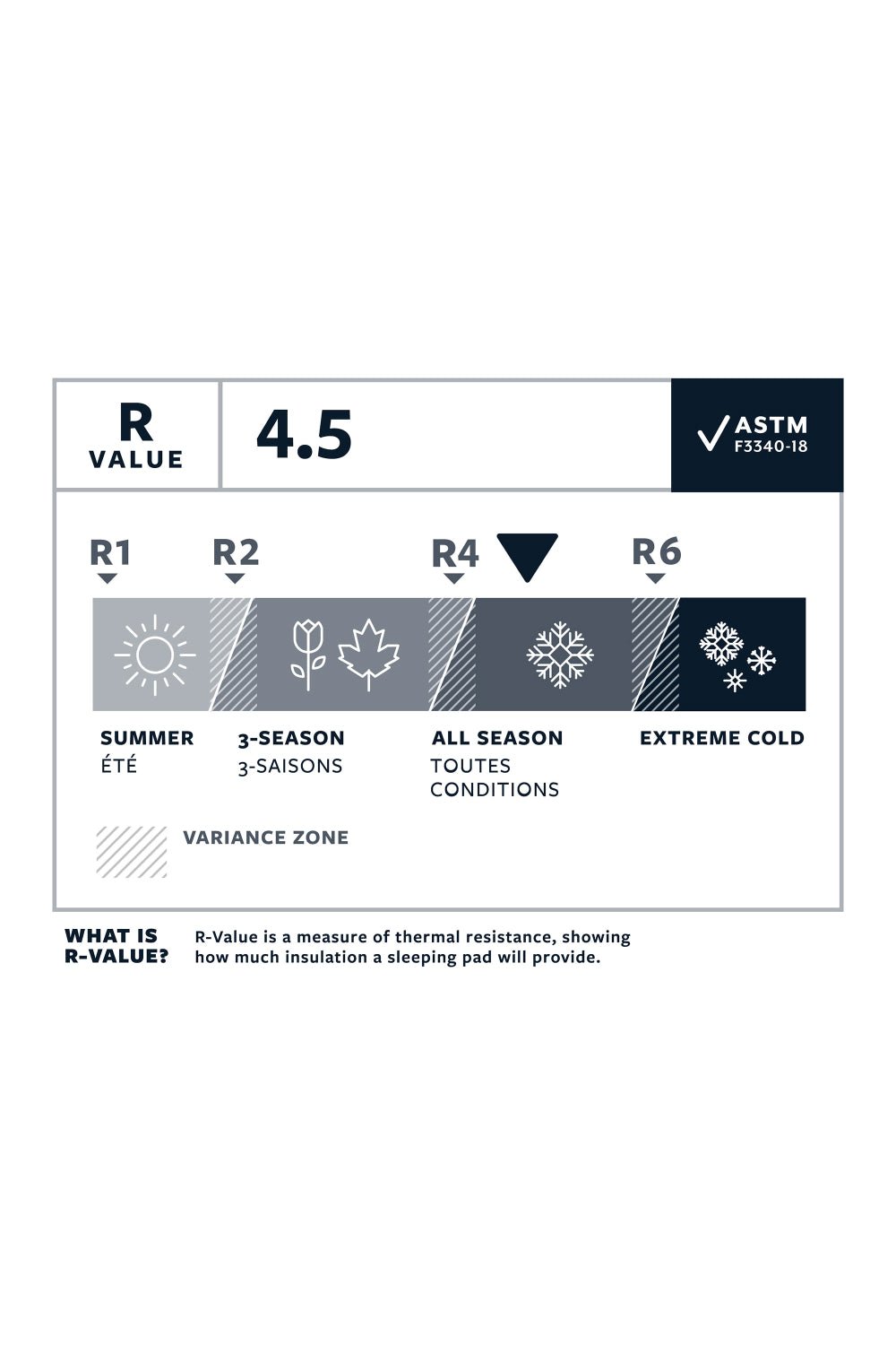 R-value chart showing thermal resistance ratings for sleeping pads, including R1 to R6, with a rating of 4.5.